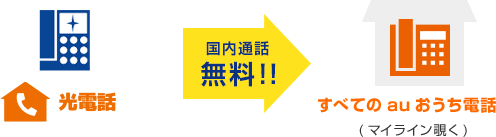 国内すべてのへのauおうち電話への国内通話無料