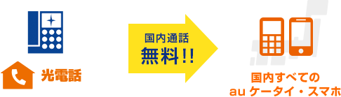 国内すべてのauケータイ・スマホへの国内通話無料