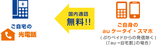 自身のauケータイ・スマホからご自宅のコミュファ光電話へ国内通話無料