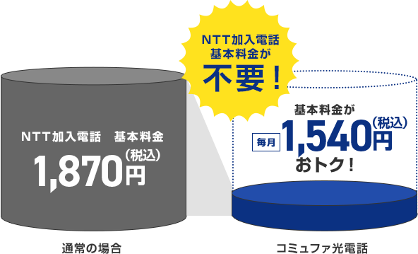 NTT加入電話基本料金が不要！