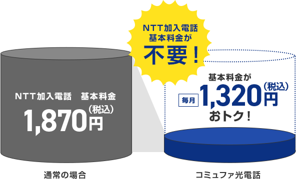 NTT加入電話基本料金が不要！