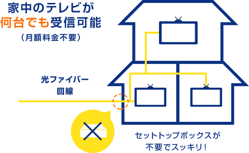 家中のテレビが何台でも受信可能