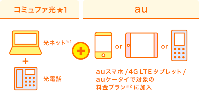 auスマートバリューご利用でスマートフォンの利用料金が永年割引