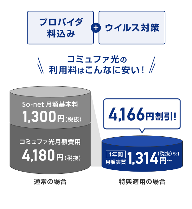 コミュファ光の利用料はこんなに安い!