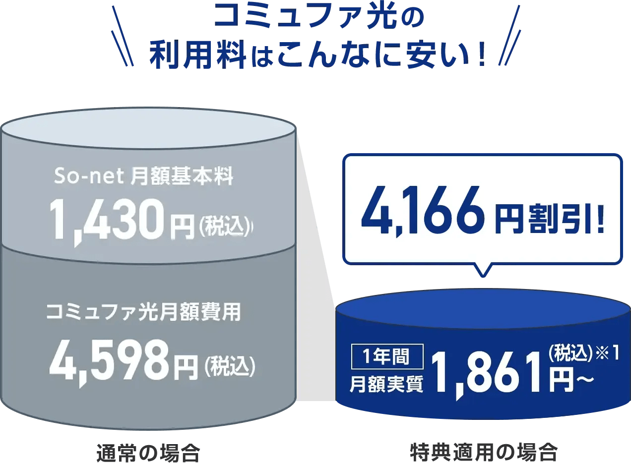 コミュファ光の利用料はこんなに安い!