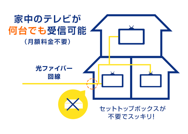 家中のテレビが何台でも受信可能