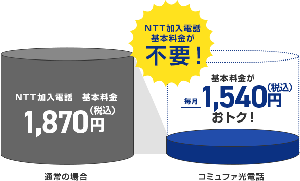 NTT加入電話基本料金が不要!