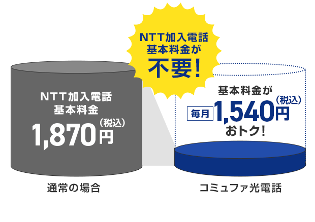 NTT加入電話基本料金が不要！